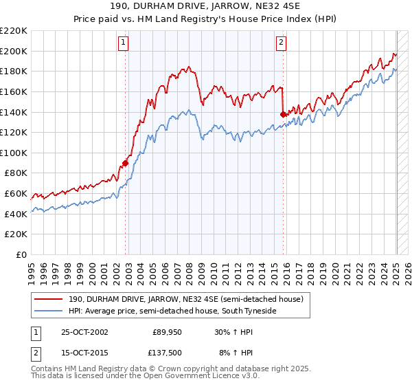 190, DURHAM DRIVE, JARROW, NE32 4SE: Price paid vs HM Land Registry's House Price Index