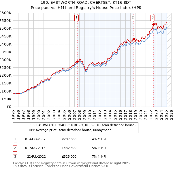 190, EASTWORTH ROAD, CHERTSEY, KT16 8DT: Price paid vs HM Land Registry's House Price Index