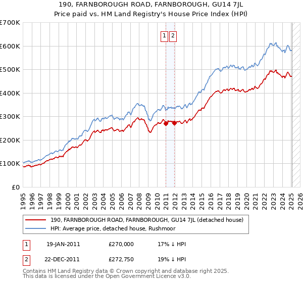190, FARNBOROUGH ROAD, FARNBOROUGH, GU14 7JL: Price paid vs HM Land Registry's House Price Index