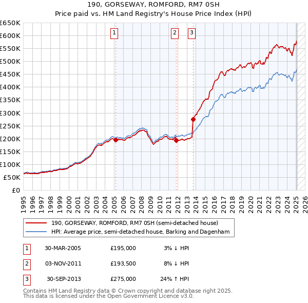190, GORSEWAY, ROMFORD, RM7 0SH: Price paid vs HM Land Registry's House Price Index