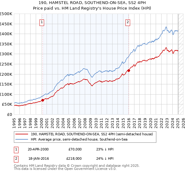 190, HAMSTEL ROAD, SOUTHEND-ON-SEA, SS2 4PH: Price paid vs HM Land Registry's House Price Index