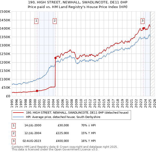 190, HIGH STREET, NEWHALL, SWADLINCOTE, DE11 0HP: Price paid vs HM Land Registry's House Price Index