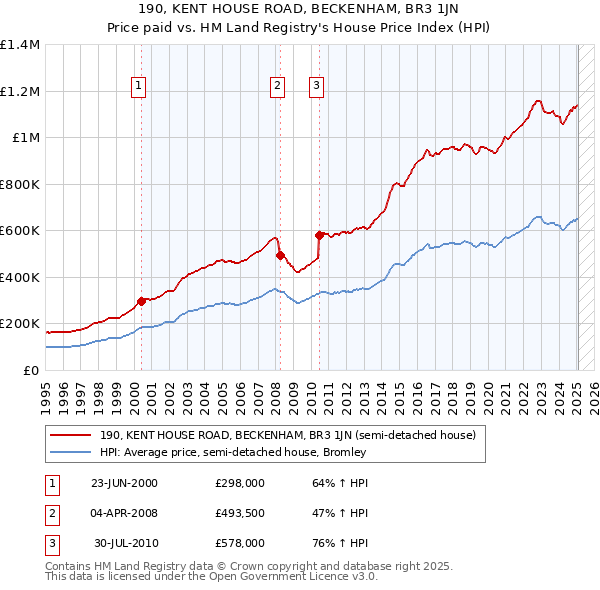 190, KENT HOUSE ROAD, BECKENHAM, BR3 1JN: Price paid vs HM Land Registry's House Price Index