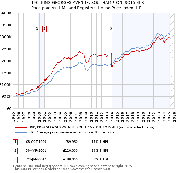 190, KING GEORGES AVENUE, SOUTHAMPTON, SO15 4LB: Price paid vs HM Land Registry's House Price Index
