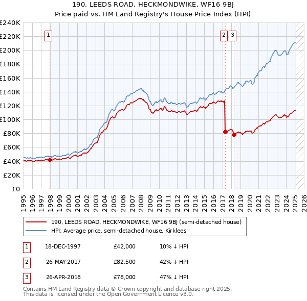 190, LEEDS ROAD, HECKMONDWIKE, WF16 9BJ: Price paid vs HM Land Registry's House Price Index