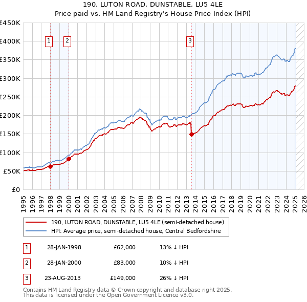 190, LUTON ROAD, DUNSTABLE, LU5 4LE: Price paid vs HM Land Registry's House Price Index