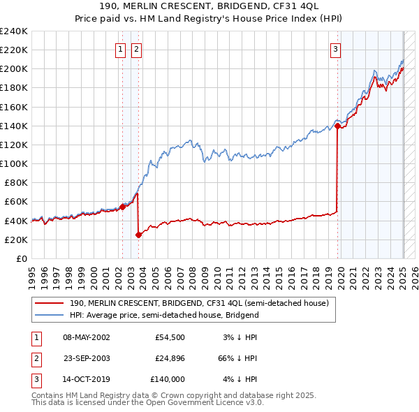 190, MERLIN CRESCENT, BRIDGEND, CF31 4QL: Price paid vs HM Land Registry's House Price Index