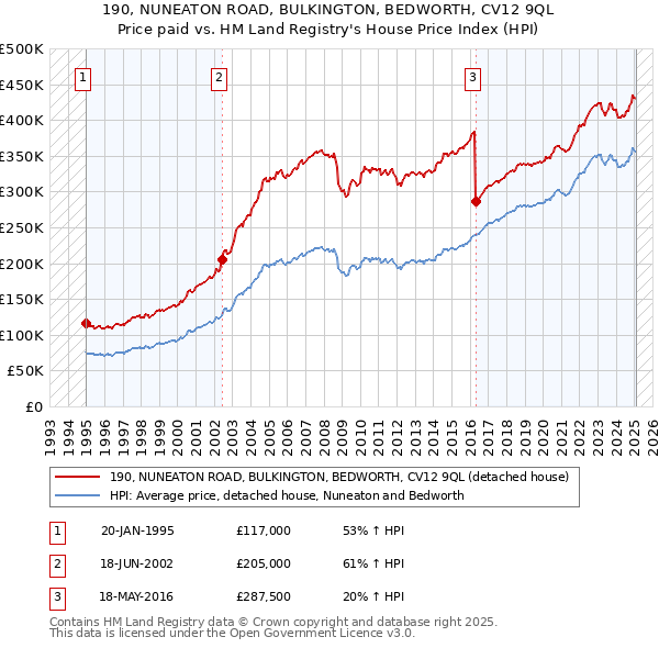 190, NUNEATON ROAD, BULKINGTON, BEDWORTH, CV12 9QL: Price paid vs HM Land Registry's House Price Index
