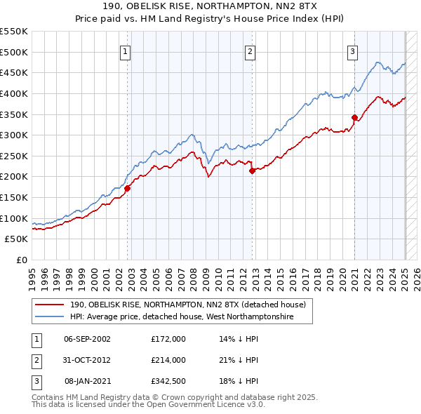 190, OBELISK RISE, NORTHAMPTON, NN2 8TX: Price paid vs HM Land Registry's House Price Index