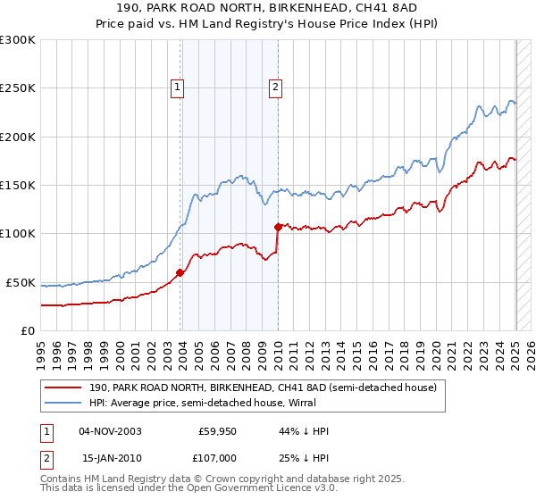 190, PARK ROAD NORTH, BIRKENHEAD, CH41 8AD: Price paid vs HM Land Registry's House Price Index