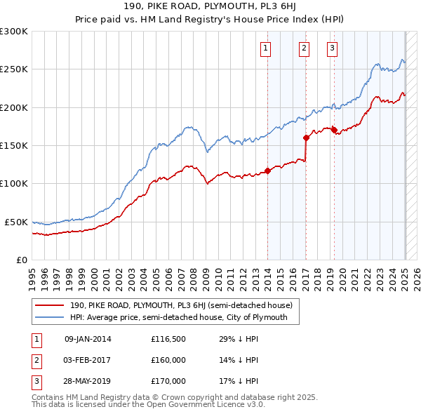 190, PIKE ROAD, PLYMOUTH, PL3 6HJ: Price paid vs HM Land Registry's House Price Index