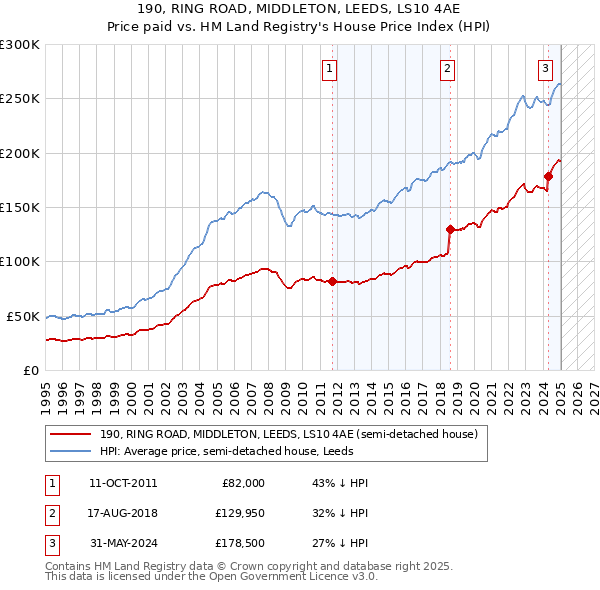 190, RING ROAD, MIDDLETON, LEEDS, LS10 4AE: Price paid vs HM Land Registry's House Price Index