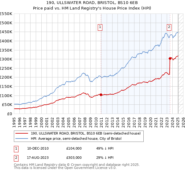 190, ULLSWATER ROAD, BRISTOL, BS10 6EB: Price paid vs HM Land Registry's House Price Index