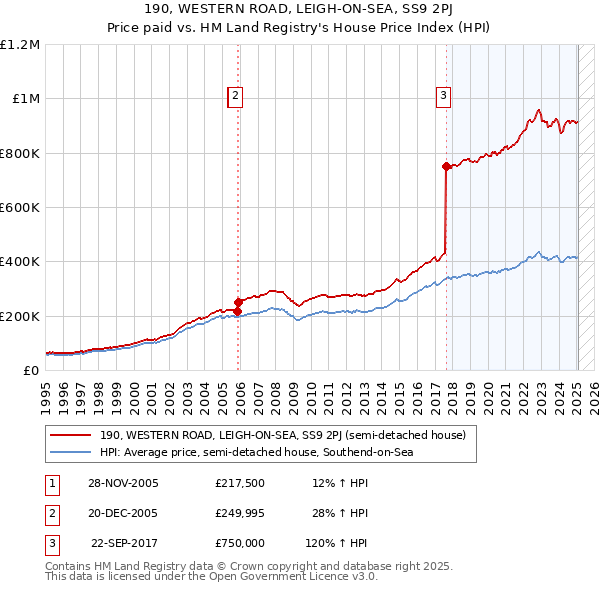 190, WESTERN ROAD, LEIGH-ON-SEA, SS9 2PJ: Price paid vs HM Land Registry's House Price Index