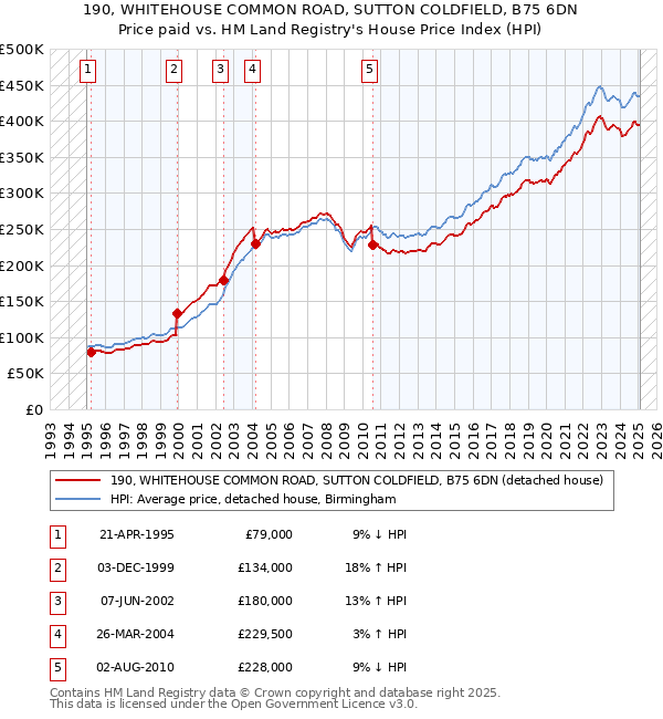 190, WHITEHOUSE COMMON ROAD, SUTTON COLDFIELD, B75 6DN: Price paid vs HM Land Registry's House Price Index