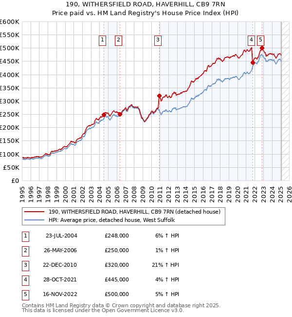 190, WITHERSFIELD ROAD, HAVERHILL, CB9 7RN: Price paid vs HM Land Registry's House Price Index