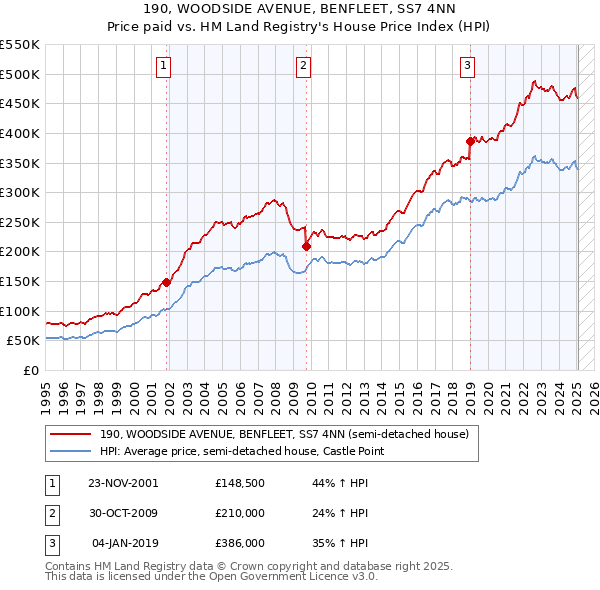 190, WOODSIDE AVENUE, BENFLEET, SS7 4NN: Price paid vs HM Land Registry's House Price Index