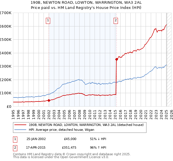 190B, NEWTON ROAD, LOWTON, WARRINGTON, WA3 2AL: Price paid vs HM Land Registry's House Price Index