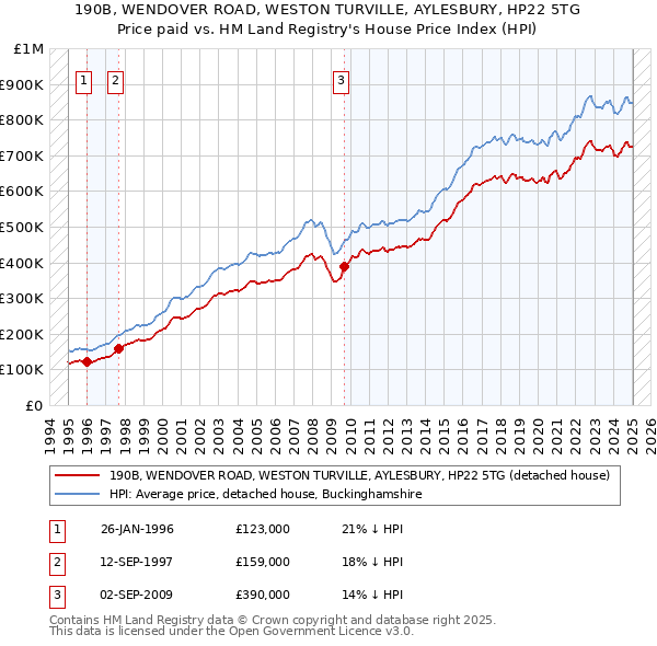 190B, WENDOVER ROAD, WESTON TURVILLE, AYLESBURY, HP22 5TG: Price paid vs HM Land Registry's House Price Index