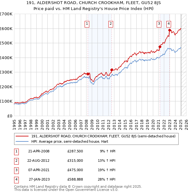 191, ALDERSHOT ROAD, CHURCH CROOKHAM, FLEET, GU52 8JS: Price paid vs HM Land Registry's House Price Index
