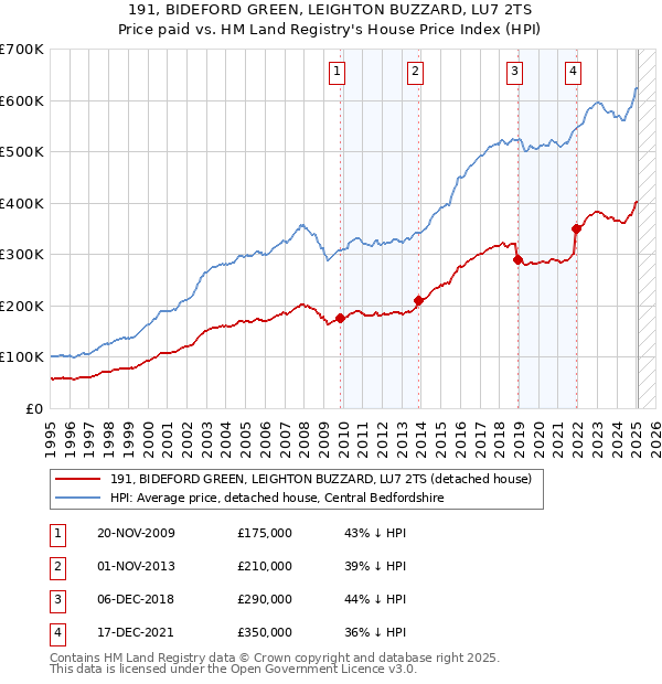 191, BIDEFORD GREEN, LEIGHTON BUZZARD, LU7 2TS: Price paid vs HM Land Registry's House Price Index