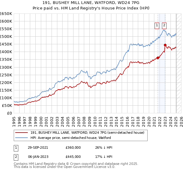191, BUSHEY MILL LANE, WATFORD, WD24 7PG: Price paid vs HM Land Registry's House Price Index
