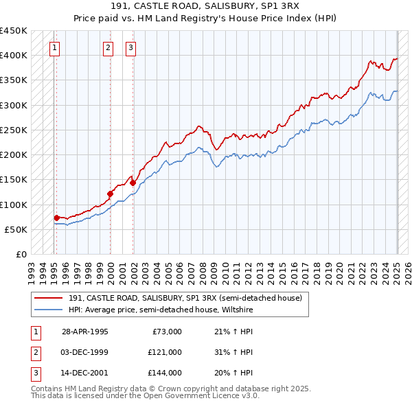 191, CASTLE ROAD, SALISBURY, SP1 3RX: Price paid vs HM Land Registry's House Price Index
