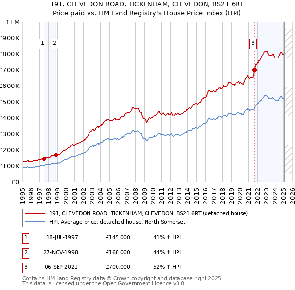 191, CLEVEDON ROAD, TICKENHAM, CLEVEDON, BS21 6RT: Price paid vs HM Land Registry's House Price Index