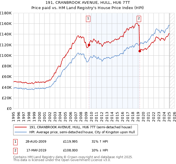 191, CRANBROOK AVENUE, HULL, HU6 7TT: Price paid vs HM Land Registry's House Price Index