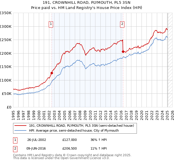 191, CROWNHILL ROAD, PLYMOUTH, PL5 3SN: Price paid vs HM Land Registry's House Price Index