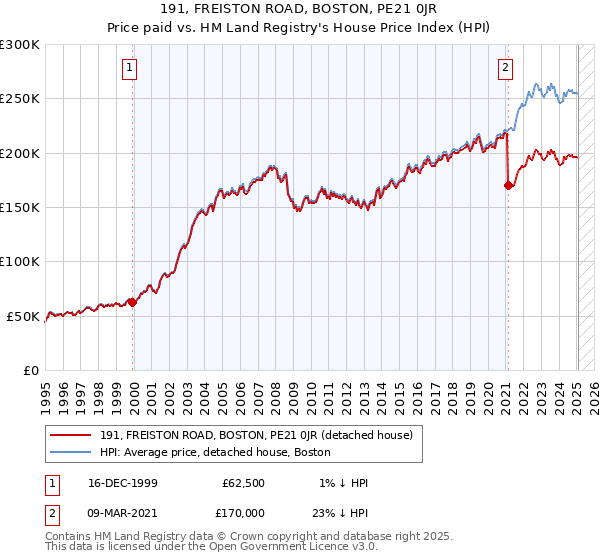 191, FREISTON ROAD, BOSTON, PE21 0JR: Price paid vs HM Land Registry's House Price Index