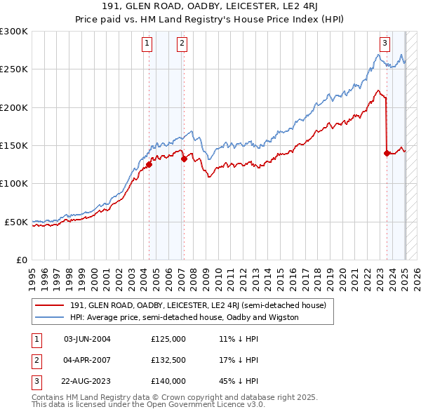 191, GLEN ROAD, OADBY, LEICESTER, LE2 4RJ: Price paid vs HM Land Registry's House Price Index