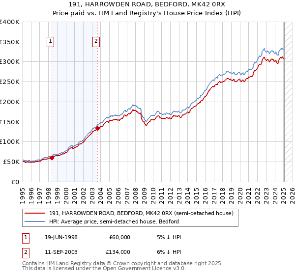 191, HARROWDEN ROAD, BEDFORD, MK42 0RX: Price paid vs HM Land Registry's House Price Index