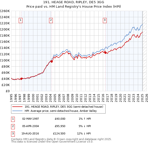 191, HEAGE ROAD, RIPLEY, DE5 3GG: Price paid vs HM Land Registry's House Price Index