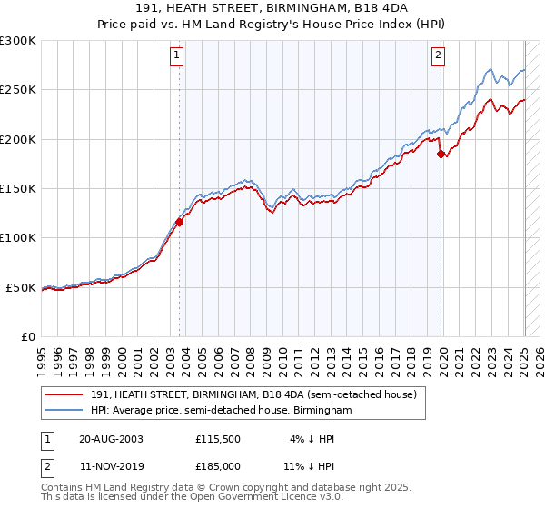 191, HEATH STREET, BIRMINGHAM, B18 4DA: Price paid vs HM Land Registry's House Price Index