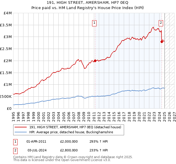 191, HIGH STREET, AMERSHAM, HP7 0EQ: Price paid vs HM Land Registry's House Price Index