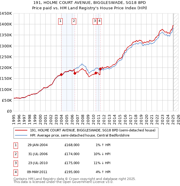 191, HOLME COURT AVENUE, BIGGLESWADE, SG18 8PD: Price paid vs HM Land Registry's House Price Index