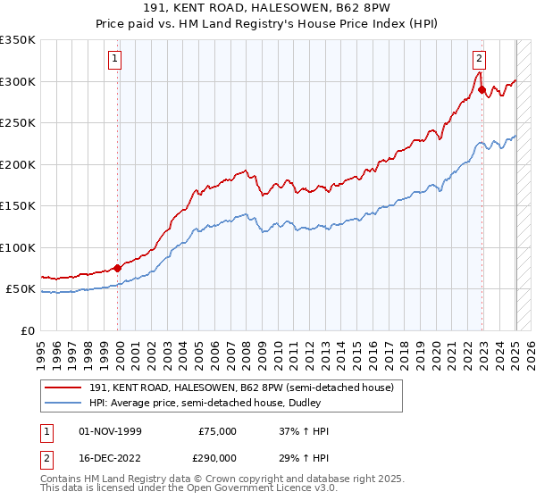 191, KENT ROAD, HALESOWEN, B62 8PW: Price paid vs HM Land Registry's House Price Index