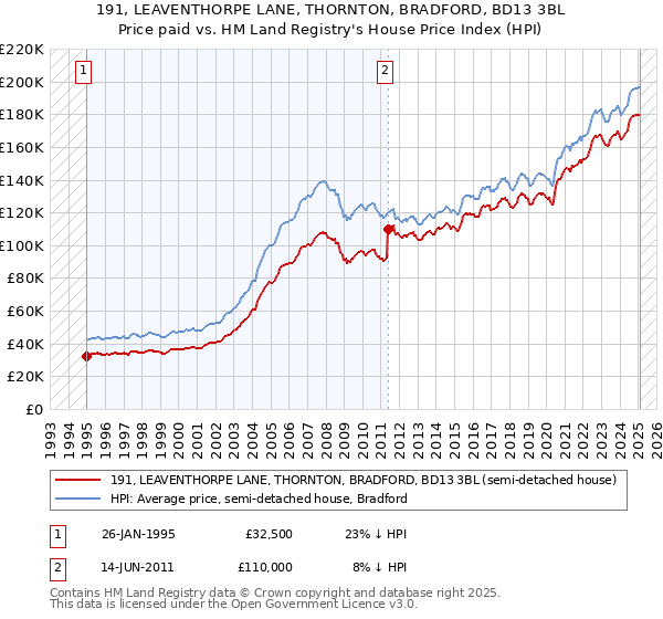 191, LEAVENTHORPE LANE, THORNTON, BRADFORD, BD13 3BL: Price paid vs HM Land Registry's House Price Index