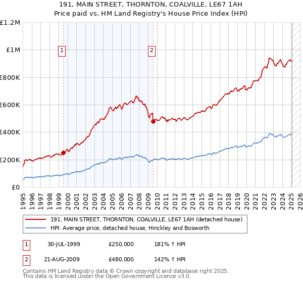 191, MAIN STREET, THORNTON, COALVILLE, LE67 1AH: Price paid vs HM Land Registry's House Price Index