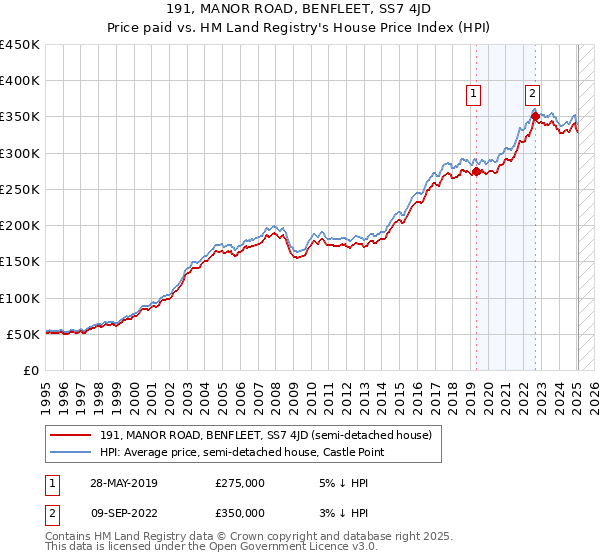 191, MANOR ROAD, BENFLEET, SS7 4JD: Price paid vs HM Land Registry's House Price Index