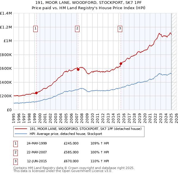 191, MOOR LANE, WOODFORD, STOCKPORT, SK7 1PF: Price paid vs HM Land Registry's House Price Index
