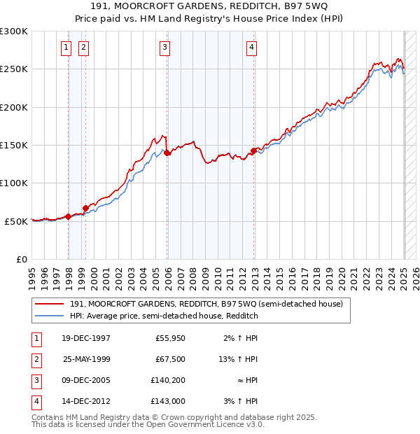 191, MOORCROFT GARDENS, REDDITCH, B97 5WQ: Price paid vs HM Land Registry's House Price Index