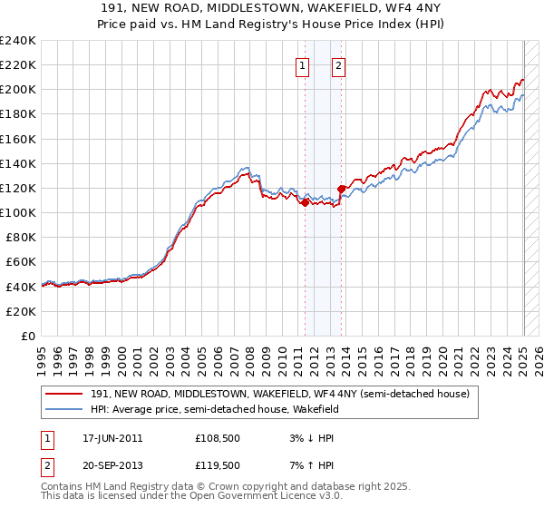 191, NEW ROAD, MIDDLESTOWN, WAKEFIELD, WF4 4NY: Price paid vs HM Land Registry's House Price Index