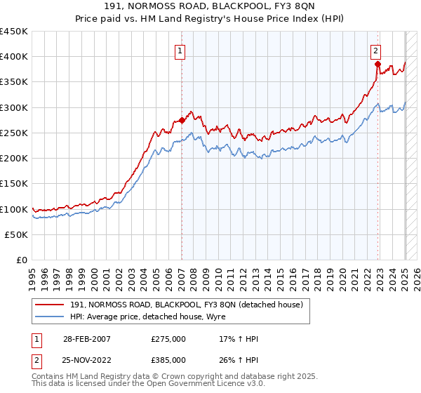 191, NORMOSS ROAD, BLACKPOOL, FY3 8QN: Price paid vs HM Land Registry's House Price Index