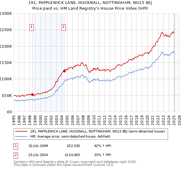 191, PAPPLEWICK LANE, HUCKNALL, NOTTINGHAM, NG15 8EJ: Price paid vs HM Land Registry's House Price Index