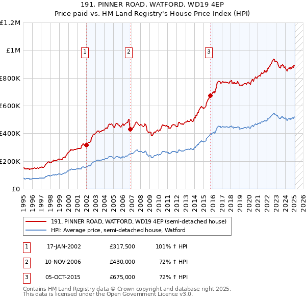 191, PINNER ROAD, WATFORD, WD19 4EP: Price paid vs HM Land Registry's House Price Index
