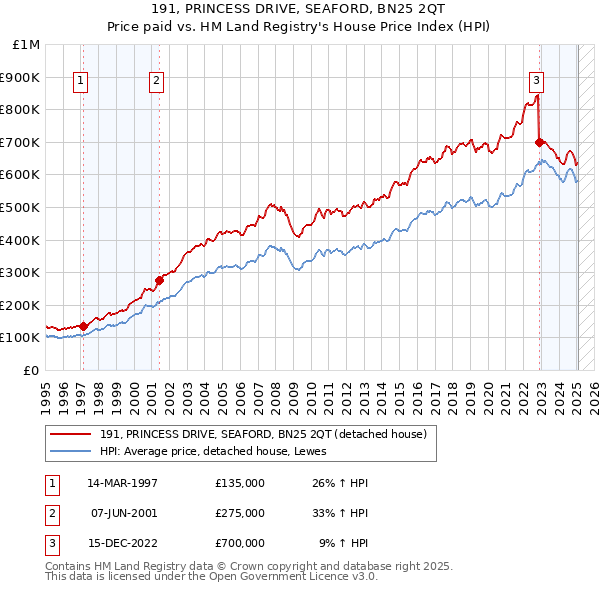 191, PRINCESS DRIVE, SEAFORD, BN25 2QT: Price paid vs HM Land Registry's House Price Index