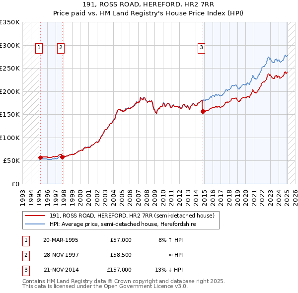 191, ROSS ROAD, HEREFORD, HR2 7RR: Price paid vs HM Land Registry's House Price Index