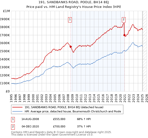 191, SANDBANKS ROAD, POOLE, BH14 8EJ: Price paid vs HM Land Registry's House Price Index